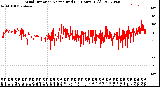 Milwaukee Weather Wind Direction<br>Normalized<br>(24 Hours) (Old)