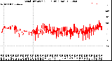 Milwaukee Weather Wind Direction<br>(24 Hours) (Raw)