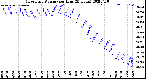 Milwaukee Weather Barometric Pressure<br>per Hour<br>(24 Hours)