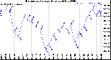 Milwaukee Weather Barometric Pressure<br>Daily High