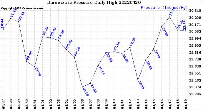 Milwaukee Weather Barometric Pressure<br>Daily High