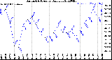 Milwaukee Weather Barometric Pressure<br>Daily Low