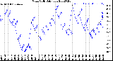 Milwaukee Weather Wind Chill<br>Daily Low