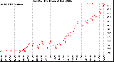 Milwaukee Weather Dew Point<br>(24 Hours)