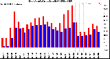 Milwaukee Weather Dew Point<br>Daily High/Low