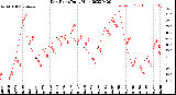 Milwaukee Weather Dew Point<br>Daily High