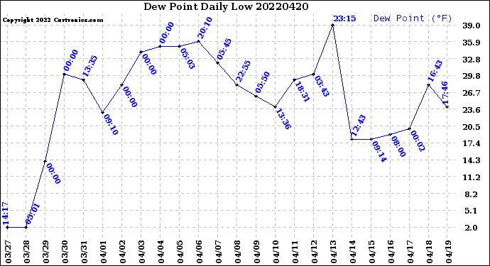 Milwaukee Weather Dew Point<br>Daily Low