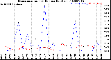 Milwaukee Weather Evapotranspiration<br>vs Rain per Day<br>(Inches)