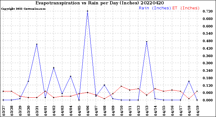 Milwaukee Weather Evapotranspiration<br>vs Rain per Day<br>(Inches)