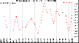 Milwaukee Weather Evapotranspiration<br>per Day (Inches)