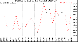 Milwaukee Weather Evapotranspiration<br>per Day (Ozs sq/ft)