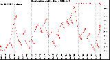 Milwaukee Weather Heat Index<br>Daily High