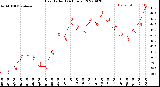 Milwaukee Weather Heat Index<br>(24 Hours)