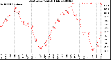 Milwaukee Weather Heat Index<br>Monthly High