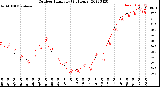 Milwaukee Weather Outdoor Humidity<br>(24 Hours)