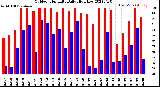 Milwaukee Weather Outdoor Humidity<br>Daily High/Low