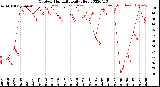 Milwaukee Weather Outdoor Humidity<br>Daily High