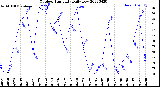 Milwaukee Weather Outdoor Humidity<br>Daily Low