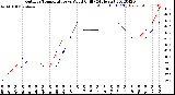 Milwaukee Weather Outdoor Temperature<br>vs Wind Chill<br>(24 Hours)