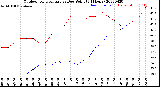 Milwaukee Weather Outdoor Temperature<br>vs Dew Point<br>(24 Hours)