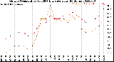 Milwaukee Weather Outdoor Temperature<br>vs THSW Index<br>per Hour<br>(24 Hours)