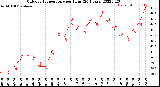 Milwaukee Weather Outdoor Temperature<br>per Hour<br>(24 Hours)