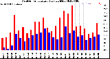 Milwaukee Weather Outdoor Temperature<br>Daily High/Low