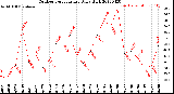 Milwaukee Weather Outdoor Temperature<br>Daily High