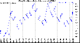 Milwaukee Weather Outdoor Temperature<br>Daily Low