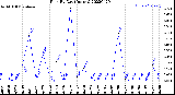 Milwaukee Weather Rain<br>By Day<br>(Inches)