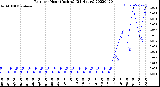 Milwaukee Weather Rain<br>per Hour<br>(Inches)<br>(24 Hours)