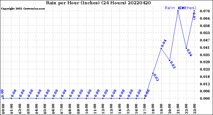 Milwaukee Weather Rain<br>per Hour<br>(Inches)<br>(24 Hours)