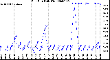 Milwaukee Weather Rain Rate<br>Daily High