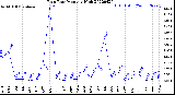 Milwaukee Weather Rain Rate<br>Monthly High