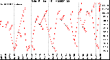 Milwaukee Weather Solar Radiation<br>Daily