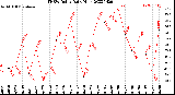 Milwaukee Weather THSW Index<br>Daily High