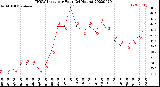 Milwaukee Weather THSW Index<br>per Hour<br>(24 Hours)