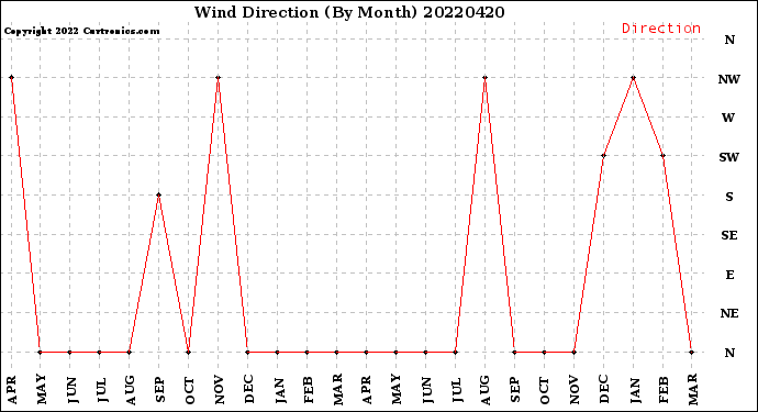 Milwaukee Weather Wind Direction<br>(By Month)