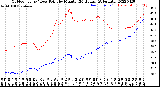 Milwaukee Weather Outdoor Temp / Dew Point<br>by Minute<br>(24 Hours) (Alternate)