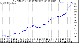 Milwaukee Weather Dew Point<br>by Minute<br>(24 Hours) (Alternate)