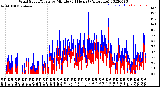 Milwaukee Weather Wind Speed/Gusts<br>by Minute<br>(24 Hours) (Alternate)