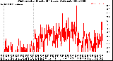 Milwaukee Weather Wind Speed<br>by Minute<br>(24 Hours) (Alternate)