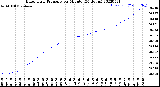 Milwaukee Weather Barometric Pressure<br>per Minute<br>(24 Hours)