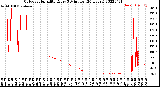 Milwaukee Weather Outdoor Humidity<br>Every 5 Minutes<br>(24 Hours)