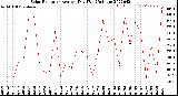 Milwaukee Weather Solar Radiation<br>Avg per Day W/m2/minute