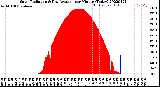 Milwaukee Weather Solar Radiation<br>& Day Average<br>per Minute<br>(Today)