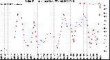 Milwaukee Weather Solar Radiation<br>per Day KW/m2