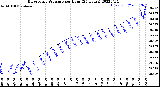 Milwaukee Weather Barometric Pressure<br>per Hour<br>(24 Hours)