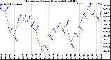 Milwaukee Weather Barometric Pressure<br>Daily High