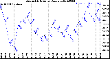 Milwaukee Weather Barometric Pressure<br>Daily Low